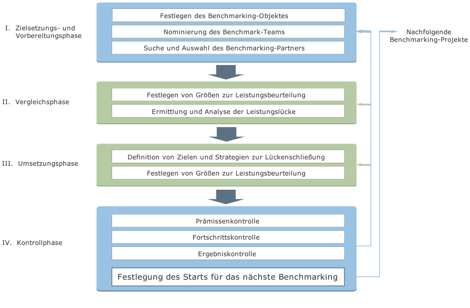 Benchmarking Benchmarking