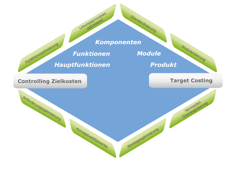 Design to Cost Design to Cost